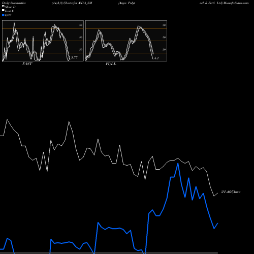 Stochastics Fast,Slow,Full charts Anya Polytech & Ferti Ltd ANYA_SM share NSE Stock Exchange 