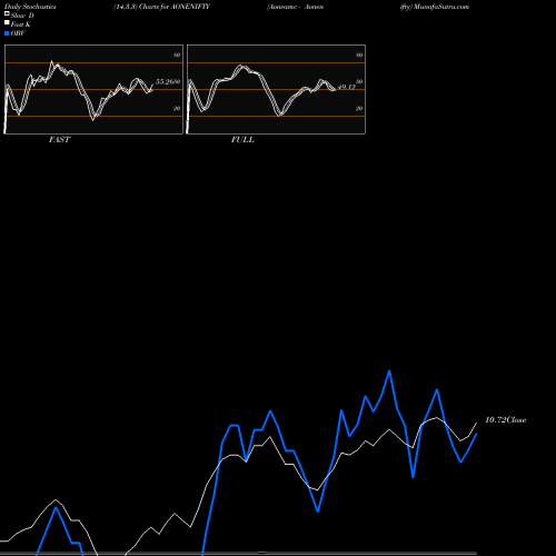 Stochastics Fast,Slow,Full charts Aoneamc - Aonenifty AONENIFTY share NSE Stock Exchange 