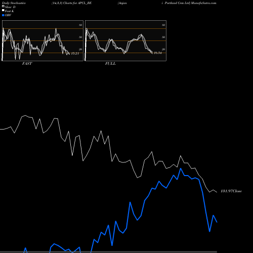 Stochastics Fast,Slow,Full charts Anjani Portland Cem Ltd APCL_BE share NSE Stock Exchange 