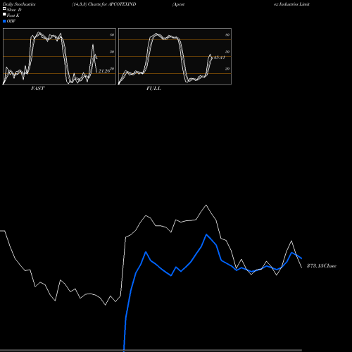 Stochastics Fast,Slow,Full charts Apcotex Industries Limited APCOTEXIND share NSE Stock Exchange 