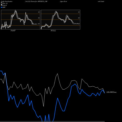Stochastics Fast,Slow,Full charts Apex Ecotech Limited APEXECO_SM share NSE Stock Exchange 