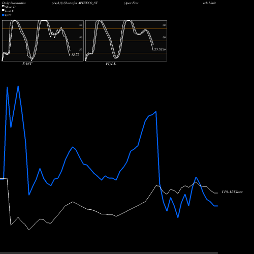 Stochastics Fast,Slow,Full charts Apex Ecotech Limited APEXECO_ST share NSE Stock Exchange 