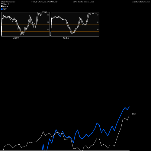 Stochastics Fast,Slow,Full charts APL Apollo Tubes Limited APLAPOLLO share NSE Stock Exchange 