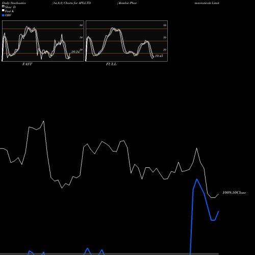 Stochastics Fast,Slow,Full charts Alembic Pharmaceuticals Limited APLLTD share NSE Stock Exchange 