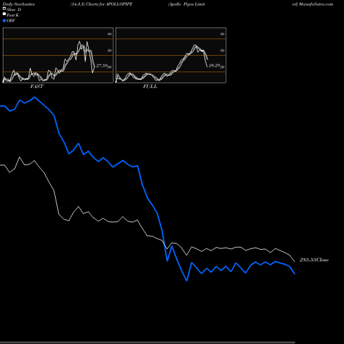 Stochastics Fast,Slow,Full charts Apollo Pipes Limited APOLLOPIPE share NSE Stock Exchange 