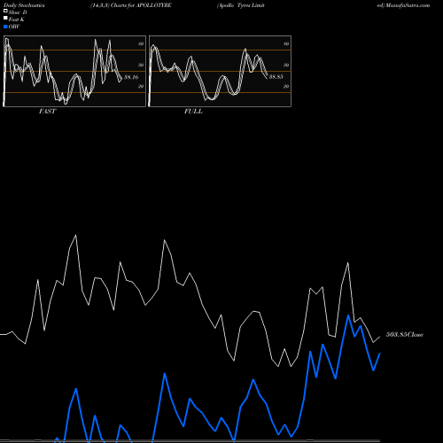 Stochastics Fast,Slow,Full charts Apollo Tyres Limited APOLLOTYRE share NSE Stock Exchange 