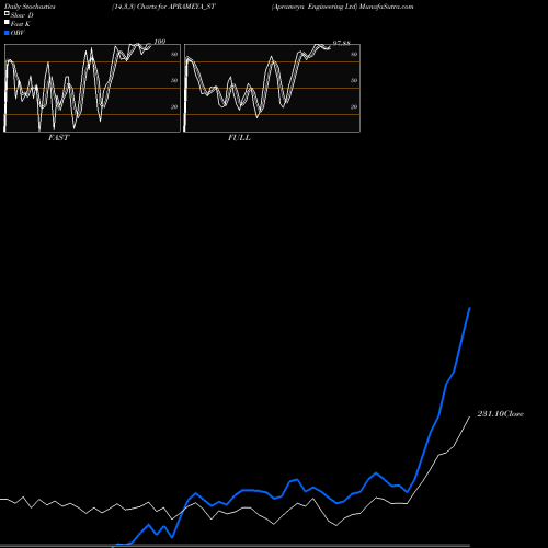 Stochastics Fast,Slow,Full charts Aprameya Engineering Ltd APRAMEYA_ST share NSE Stock Exchange 