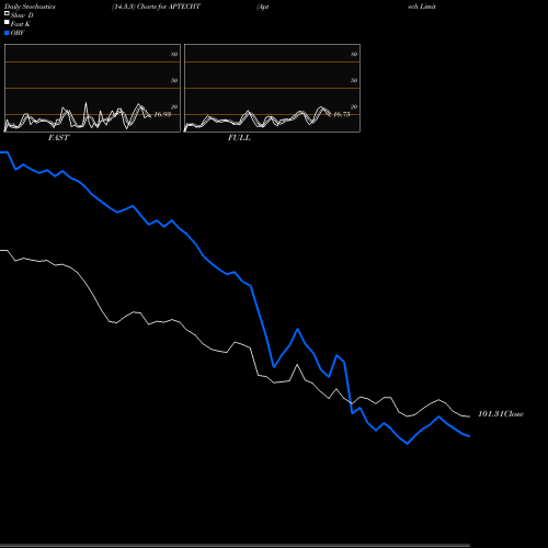 Stochastics Fast,Slow,Full charts Aptech Limited APTECHT share NSE Stock Exchange 