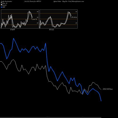 Stochastics Fast,Slow,Full charts Aptus Value Hsg Fin I Ltd APTUS share NSE Stock Exchange 
