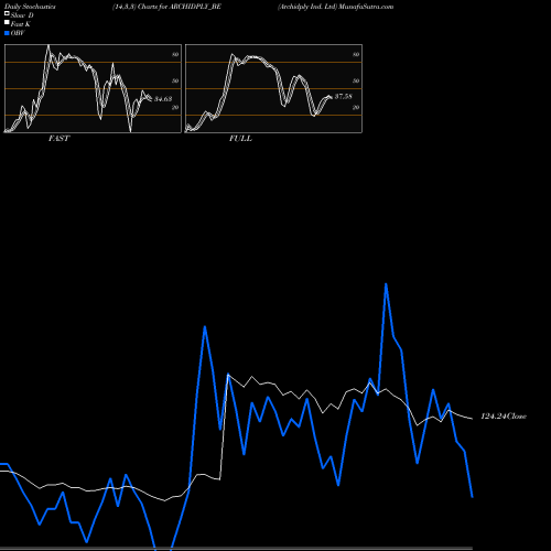 Stochastics Fast,Slow,Full charts Archidply Ind. Ltd ARCHIDPLY_BE share NSE Stock Exchange 