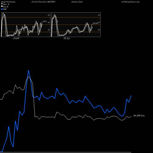 Stochastics Fast,Slow,Full charts Archies Limited ARCHIES share NSE Stock Exchange 