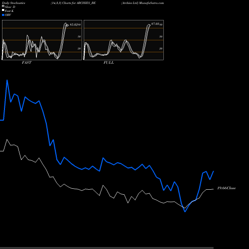 Stochastics Fast,Slow,Full charts Archies Ltd ARCHIES_BE share NSE Stock Exchange 