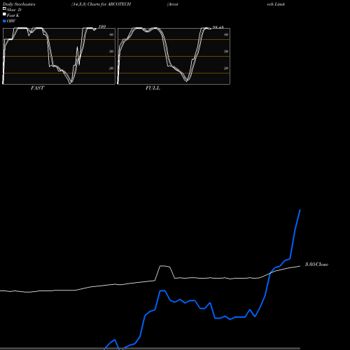 Stochastics Fast,Slow,Full charts Arcotech Limited ARCOTECH share NSE Stock Exchange 