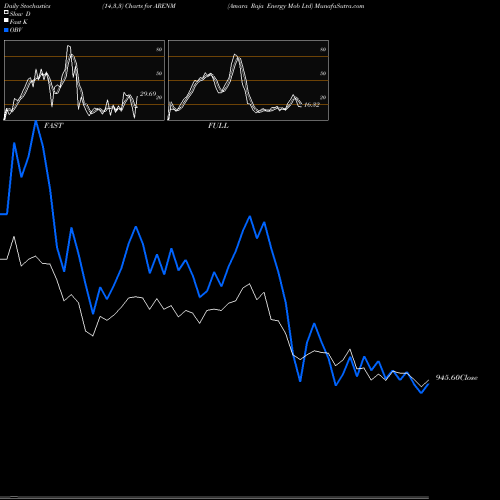 Stochastics Fast,Slow,Full charts Amara Raja Energy Mob Ltd ARENM share NSE Stock Exchange 