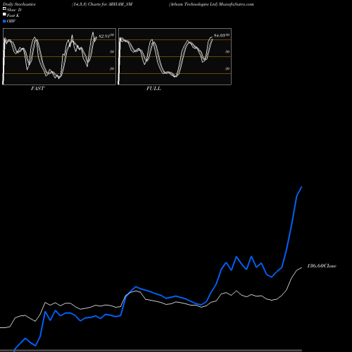 Stochastics Fast,Slow,Full charts Arham Technologies Ltd ARHAM_SM share NSE Stock Exchange 