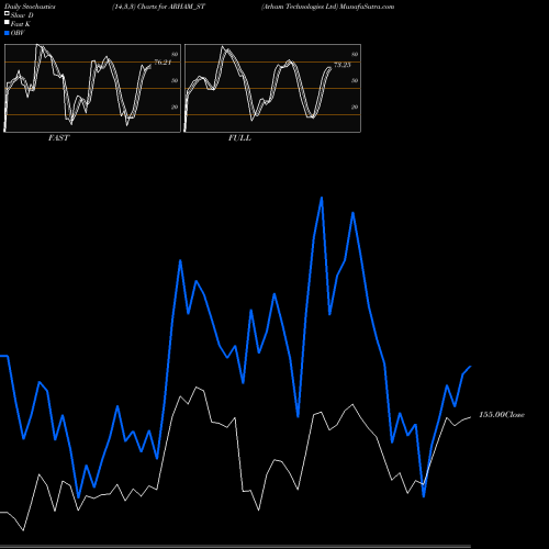 Stochastics Fast,Slow,Full charts Arham Technologies Ltd ARHAM_ST share NSE Stock Exchange 