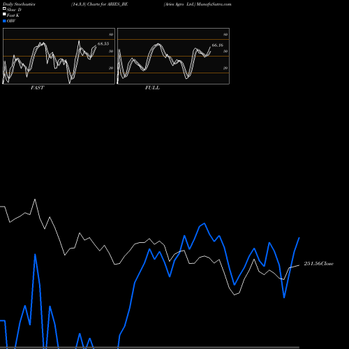 Stochastics Fast,Slow,Full charts Aries Agro Ltd. ARIES_BE share NSE Stock Exchange 