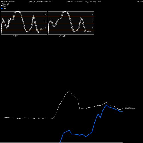Stochastics Fast,Slow,Full charts Arihant Foundations & Housing Limited ARIHANT share NSE Stock Exchange 