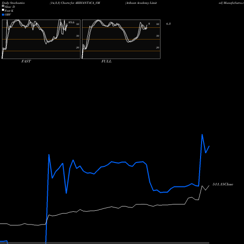 Stochastics Fast,Slow,Full charts Arihant Academy Limited ARIHANTACA_SM share NSE Stock Exchange 
