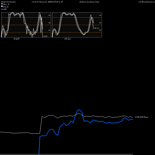 Stochastics Fast,Slow,Full charts Arihant Academy Limited ARIHANTACA_ST share NSE Stock Exchange 