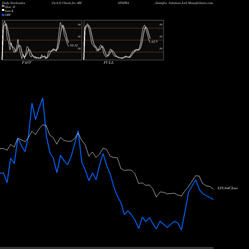 Stochastics Fast,Slow,Full charts Arisinfra Solutions Ltd ARISINFRA share NSE Stock Exchange 