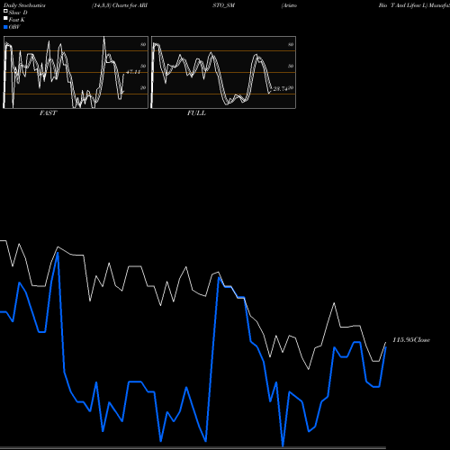 Stochastics Fast,Slow,Full charts Aristo Bio T And Lifesc L ARISTO_SM share NSE Stock Exchange 