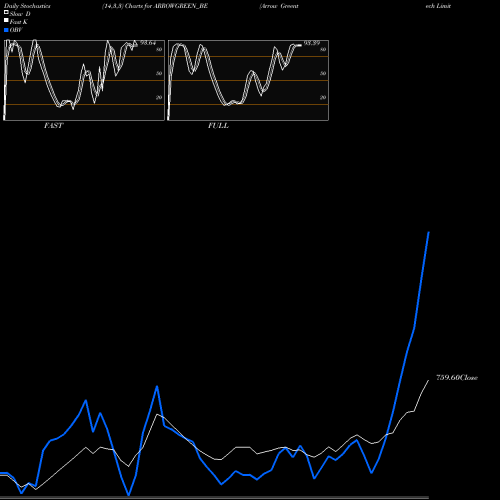 Stochastics Fast,Slow,Full charts Arrow Greentech Limited ARROWGREEN_BE share NSE Stock Exchange 