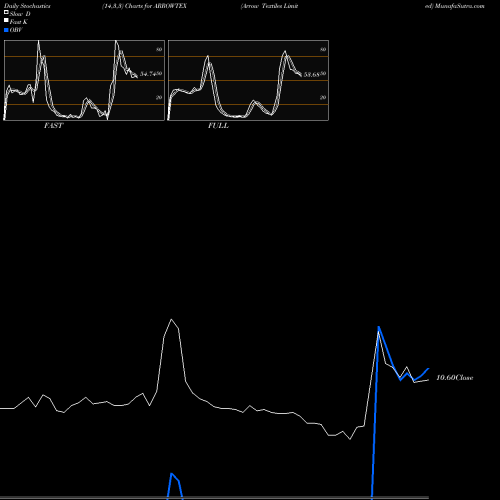 Stochastics Fast,Slow,Full charts Arrow Textiles Limited ARROWTEX share NSE Stock Exchange 