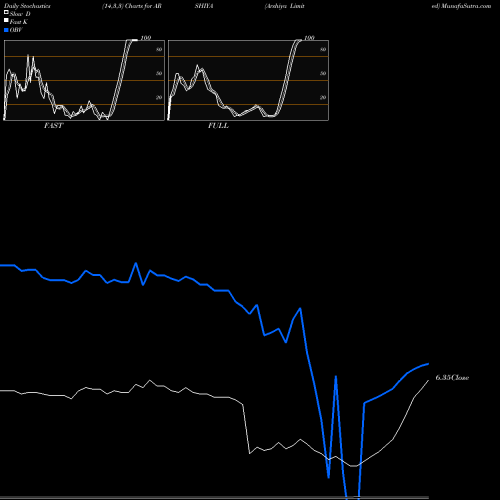 Stochastics Fast,Slow,Full charts Arshiya Limited ARSHIYA share NSE Stock Exchange 