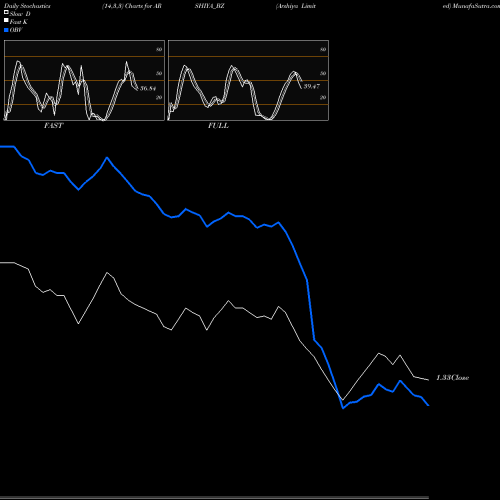 Stochastics Fast,Slow,Full charts Arshiya Limited ARSHIYA_BZ share NSE Stock Exchange 