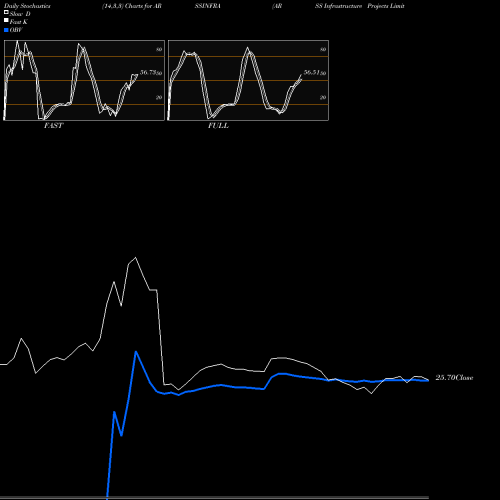 Stochastics Fast,Slow,Full charts ARSS Infrastructure Projects Limited ARSSINFRA share NSE Stock Exchange 