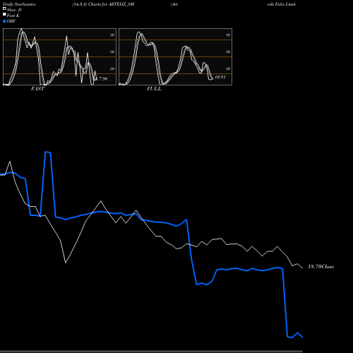 Stochastics Fast,Slow,Full charts Artedz Fabs Limited ARTEDZ_SM share NSE Stock Exchange 