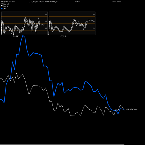 Stochastics Fast,Slow,Full charts Art Nirman Limited ARTNIRMAN_BE share NSE Stock Exchange 