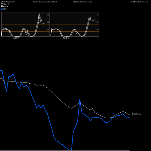 Stochastics Fast,Slow,Full charts Arvind Remedies Limited ARVINDREM share NSE Stock Exchange 
