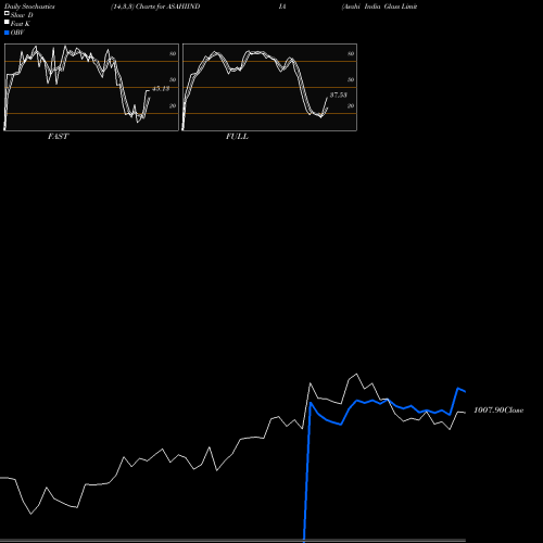 Stochastics Fast,Slow,Full charts Asahi India Glass Limited ASAHIINDIA share NSE Stock Exchange 