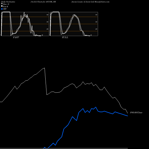 Stochastics Fast,Slow,Full charts Ascom Leasin & Invest Ltd ASCOM_SM share NSE Stock Exchange 