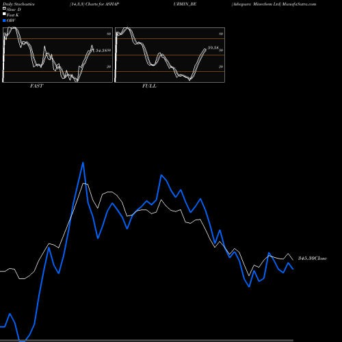 Stochastics Fast,Slow,Full charts Ashapura Minechem Ltd ASHAPURMIN_BE share NSE Stock Exchange 