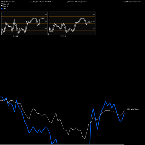 Stochastics Fast,Slow,Full charts Ashiana Housing Limited ASHIANA share NSE Stock Exchange 