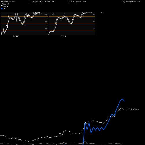 Stochastics Fast,Slow,Full charts Ashok Leyland Limited ASHOKLEY share NSE Stock Exchange 