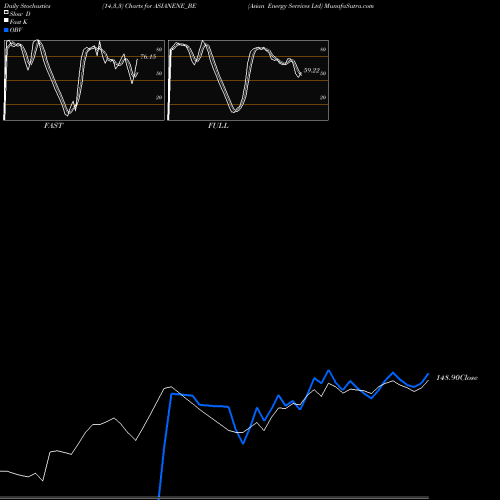 Stochastics Fast,Slow,Full charts Asian Energy Services Ltd ASIANENE_BE share NSE Stock Exchange 