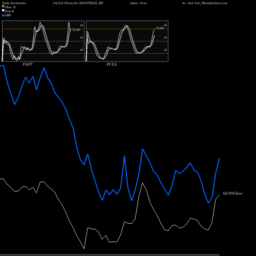 Stochastics Fast,Slow,Full charts Asian Granito Ind. Ltd. ASIANTILES_BE share NSE Stock Exchange 