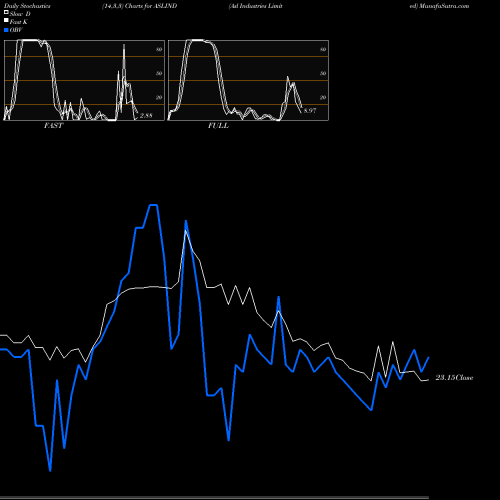 Stochastics Fast,Slow,Full charts Asl Industries Limited ASLIND share NSE Stock Exchange 