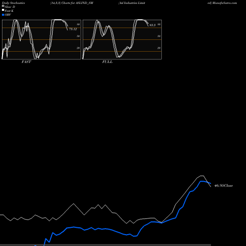 Stochastics Fast,Slow,Full charts Asl Industries Limited ASLIND_SM share NSE Stock Exchange 