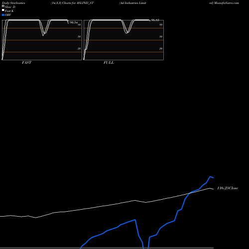 Stochastics Fast,Slow,Full charts Asl Industries Limited ASLIND_ST share NSE Stock Exchange 