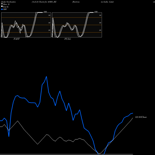 Stochastics Fast,Slow,Full charts Bartronics India Limited ASMS_BZ share NSE Stock Exchange 