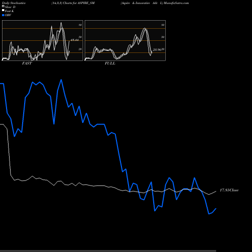 Stochastics Fast,Slow,Full charts Aspire & Innovative Adv L ASPIRE_SM share NSE Stock Exchange 