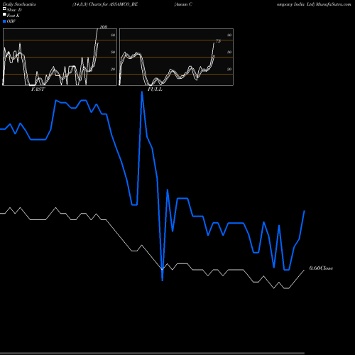 Stochastics Fast,Slow,Full charts Assam Company India Ltd ASSAMCO_BE share NSE Stock Exchange 