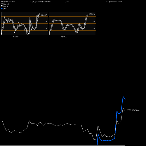 Stochastics Fast,Slow,Full charts Astec LifeSciences Limited ASTEC share NSE Stock Exchange 