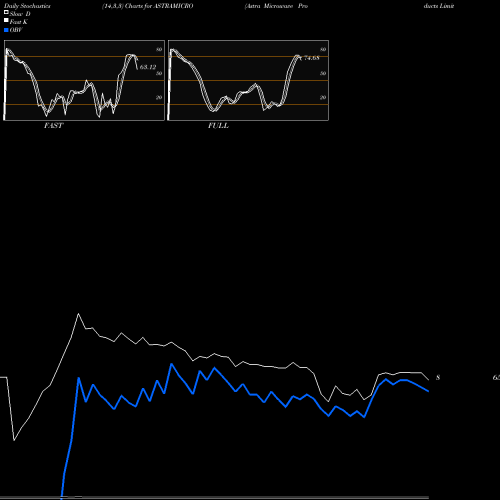 Stochastics Fast,Slow,Full charts Astra Microwave Products Limited ASTRAMICRO share NSE Stock Exchange 