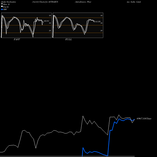 Stochastics Fast,Slow,Full charts AstraZeneca Pharma India Limited ASTRAZEN share NSE Stock Exchange 